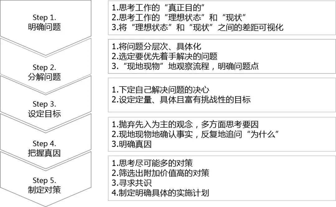 丰田高效工作方法（TBP）