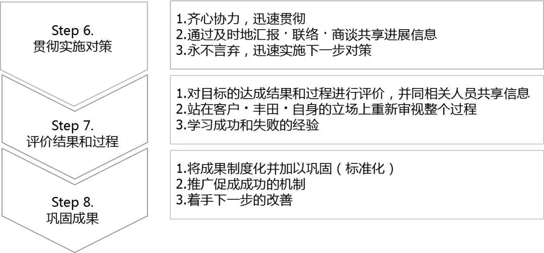丰田高效工作方法（TBP）