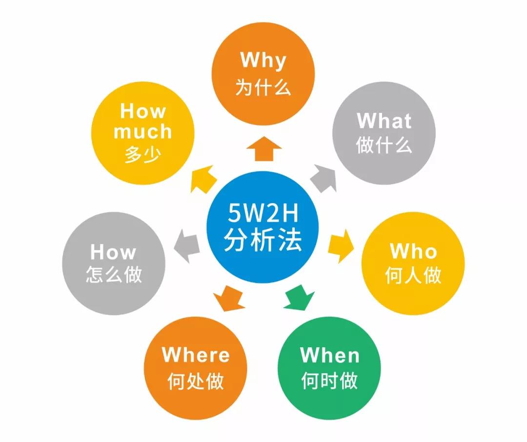 5W2H分析法_行业新闻_利通
