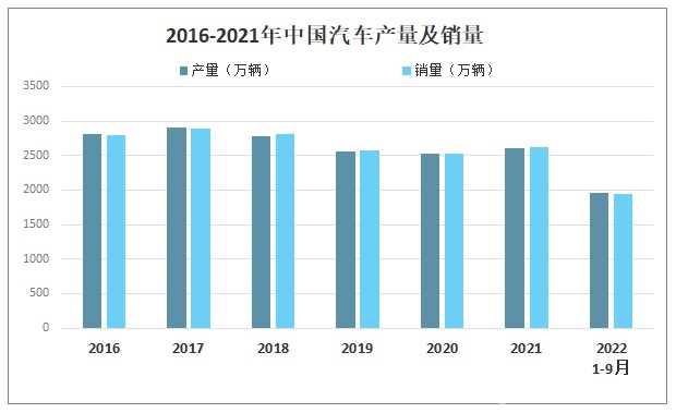 2022年第三季度我国汽车产销量同比增长7.4%和4.4%