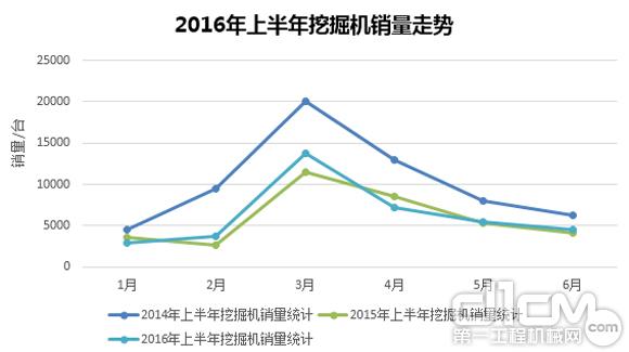 2016年上半年挖掘机销量走势