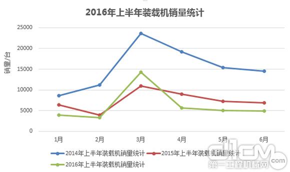 2016年上半年装载机销量统计