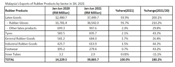 上半年马来西亚橡胶制品出口增长180%