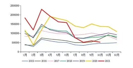 【重卡】10月重卡销量5.2万 同比下滑61.5%，新能源重卡将发力？