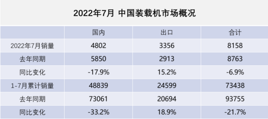 数据统计：2022年7月装载机国内销量4802台，同比下降17.9%