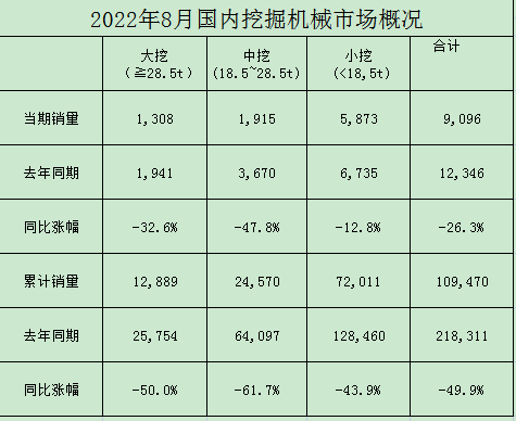 工程机械：8月挖机销量同比持平符合预期 看好下半年行业回暖