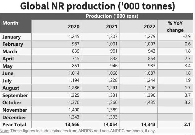 ANRPC公布1-10月世界天然橡胶的产量