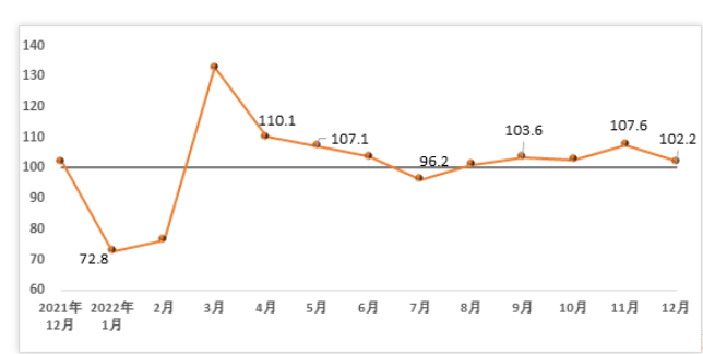 2022年12月建筑材料工业景气指数（MPI）为102.2点