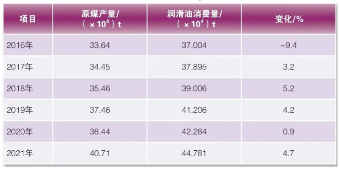 分析｜煤机设备或迎新一轮更新换代潮，将助推润滑油市场需求