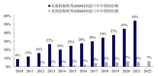 全球不确定性风险加剧，2023年中国工程机械出口高增长是否可持续？