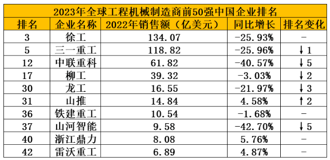 2023全球工程机械制造商50强榜单发布，10家中企上榜，整体走弱！