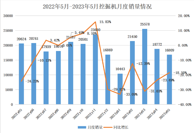 5月挖掘机销量观察：内销持续探底，出口呈现集中化趋势