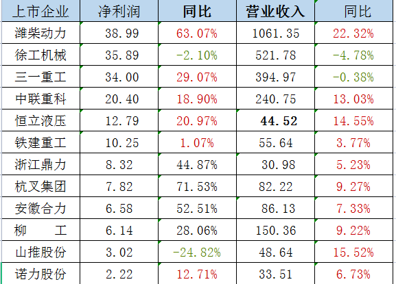 政策利好 业绩改观，工程机械行业复苏或在路上？