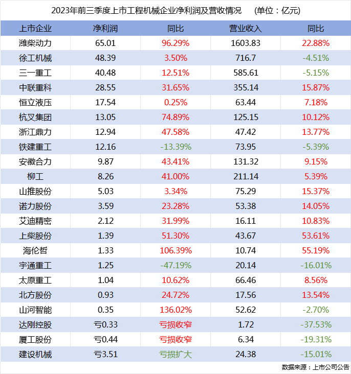 前三季度行业22家上市企业营收总额超4300亿，四大龙头企业利润均增长！