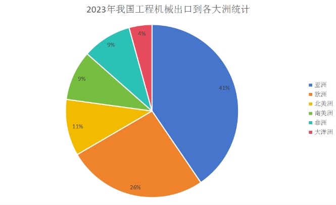 市场分析 | 2023年度工程机械主要产品出口及国内外分区域流向分析