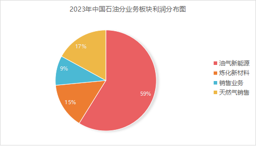 起底中国石油财报：年赚超1600亿的“增长密码”