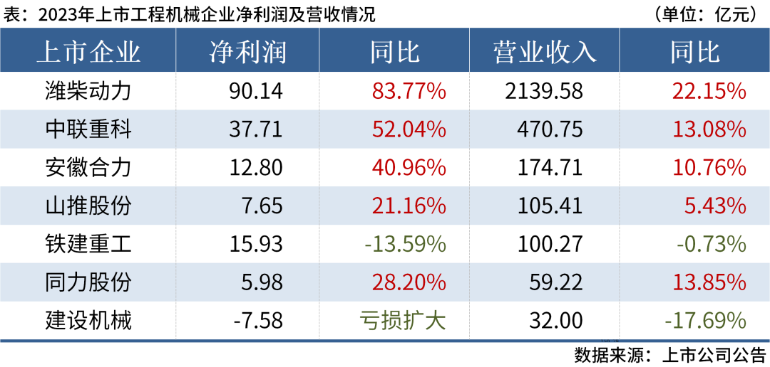 7家工程机械企业已披露2023年业绩，超八成实现盈利！