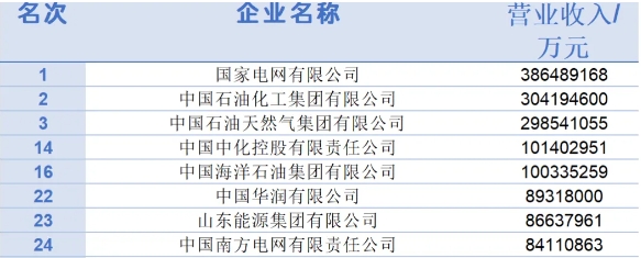 2024中国500强企业出炉！三桶油表现如何